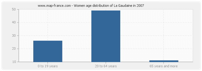 Women age distribution of La Gaudaine in 2007